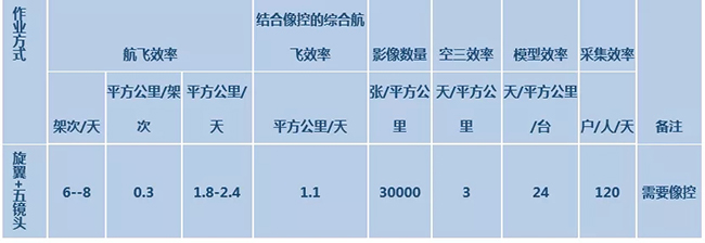 分享|高效的农村房地一体不动产权籍调查和测绘方案