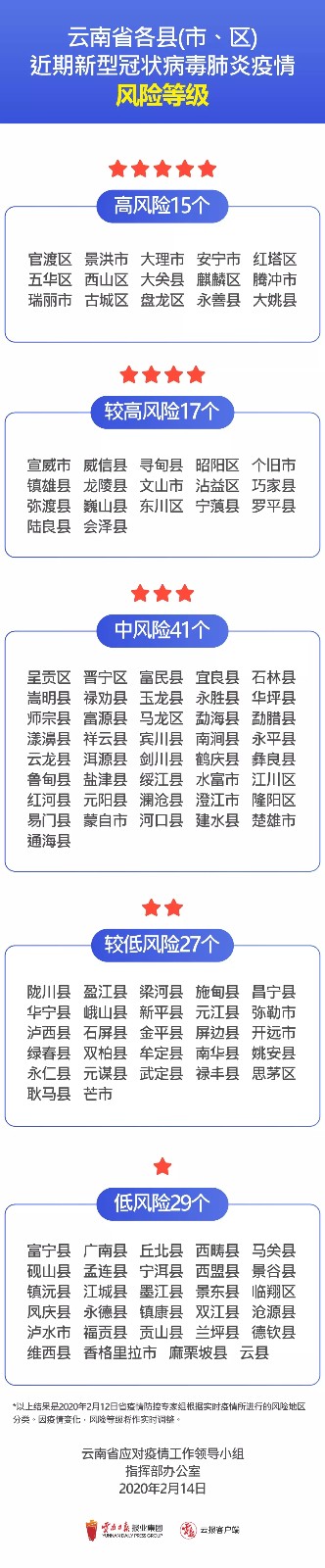 云南公布129个县(市、区)疫情风险等级！昆明主城四区等15地被列为高风险！