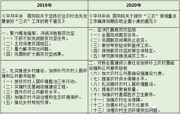 2020年中央一号文件内容对比（附全文）