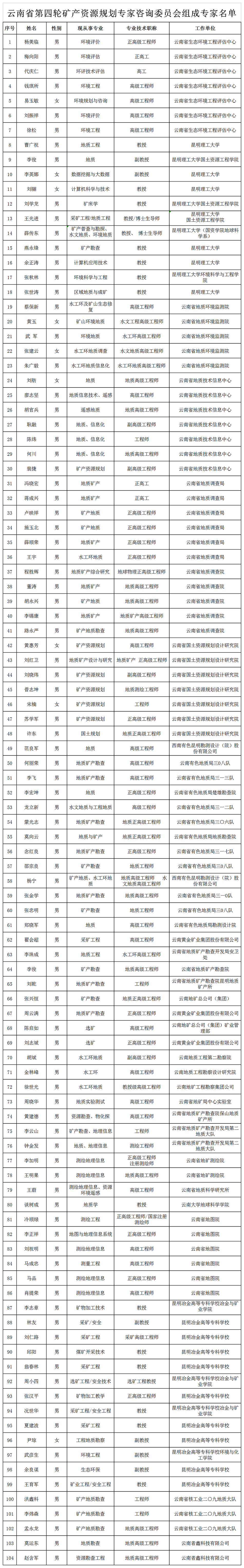 云南省第四轮矿产资源规划专家咨询委员会组成专家名单
