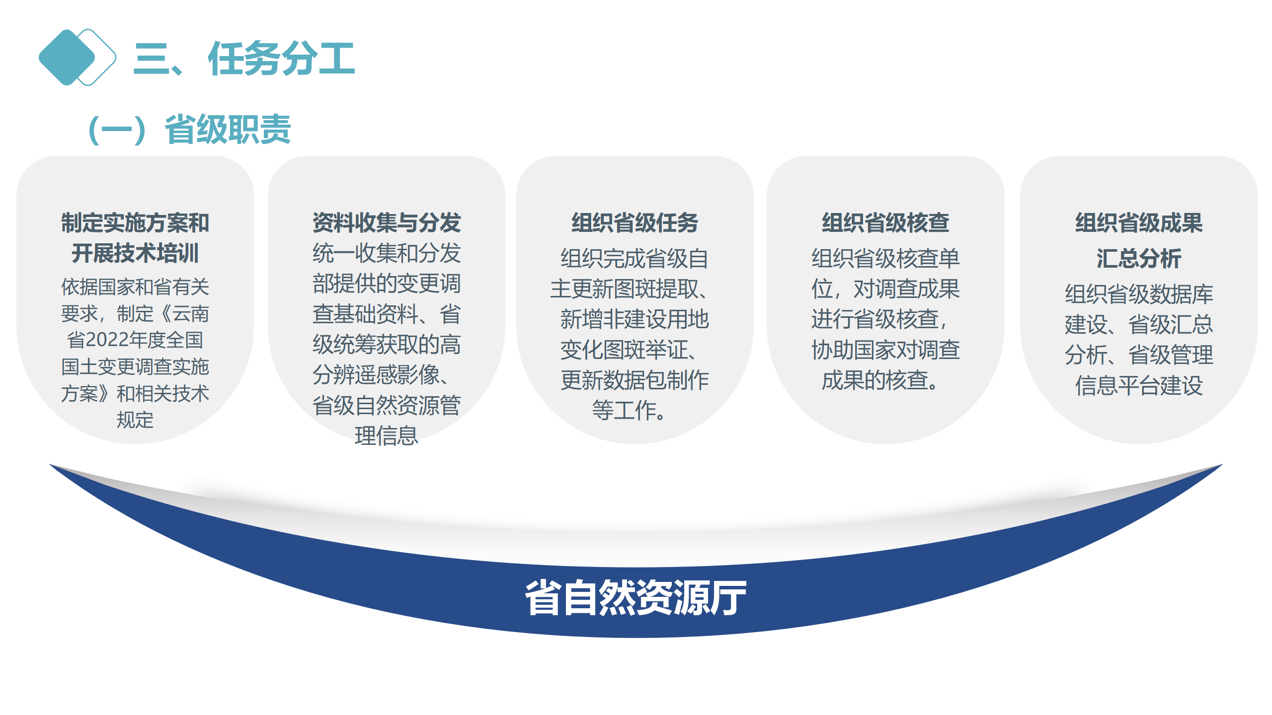 云南省2022年度全国国土变更调查