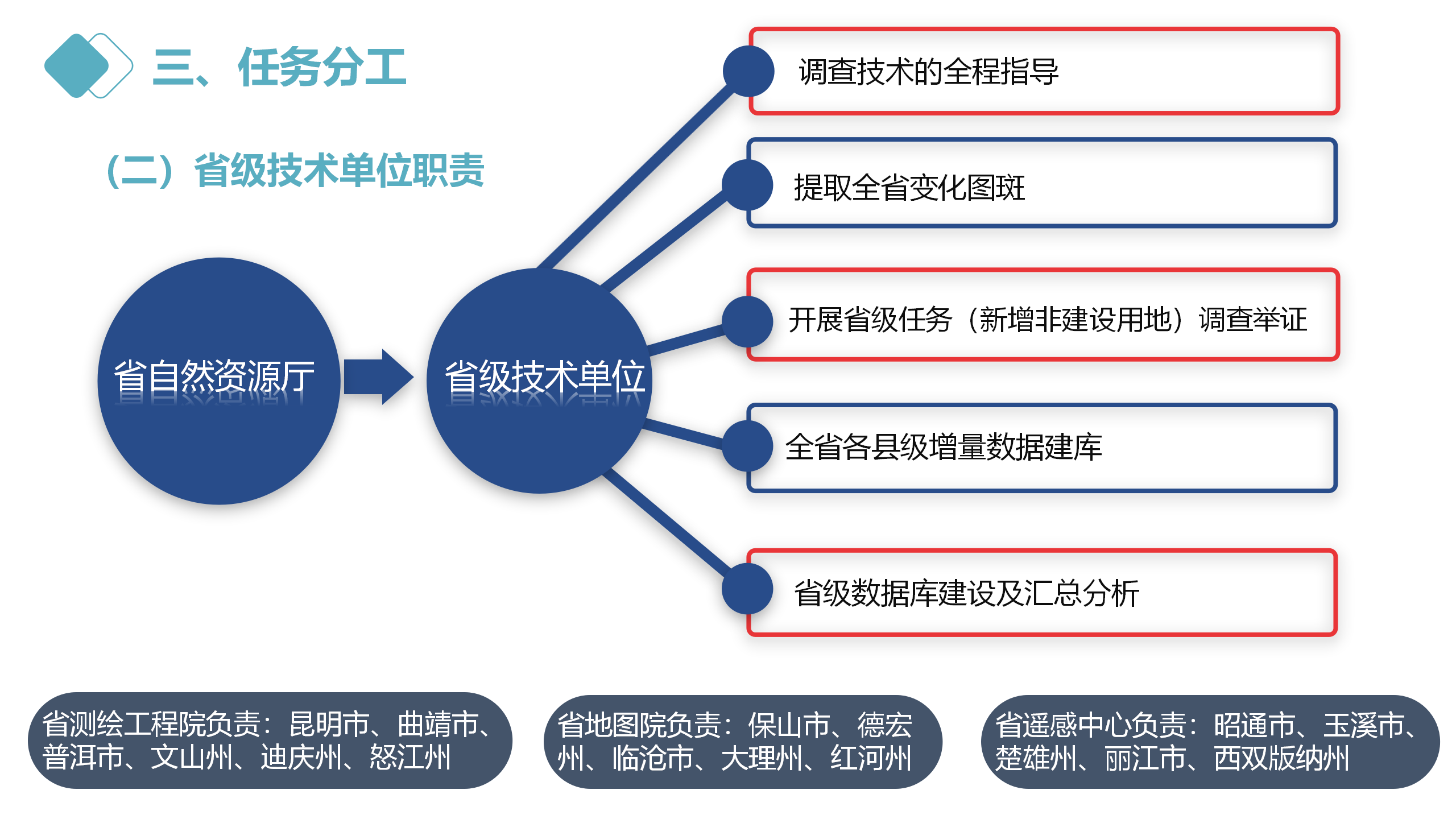 云南省2022年度全国国土变更调查