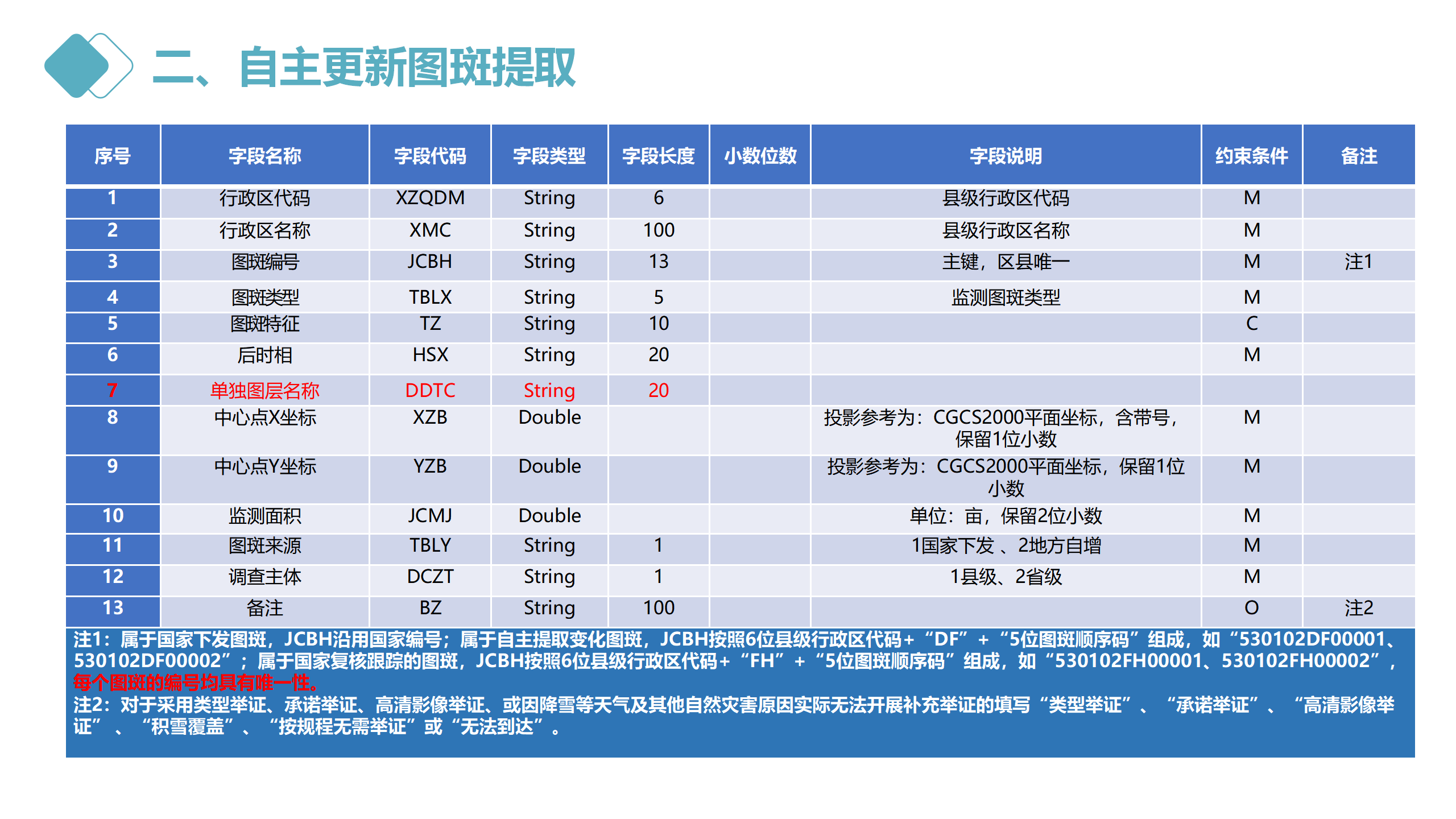 云南省2022年度全国国土变更调查