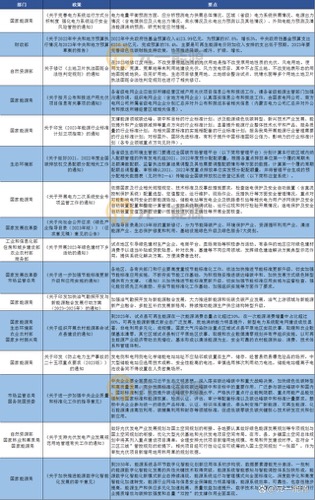 3月光伏行业最新政策汇总 加快建设新型能源体系