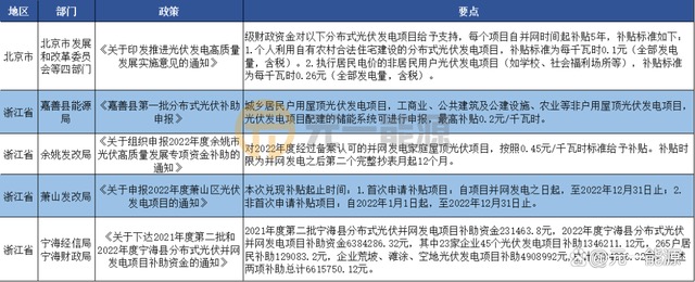 3月光伏行业最新政策汇总 加快建设新型能源体系