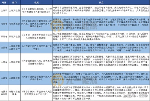 3月光伏行业最新政策汇总 加快建设新型能源体系