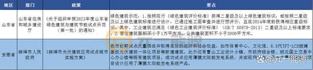 3月光伏行业最新政策汇总 加快建设新型能源体系