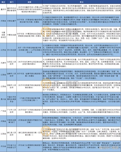 3月光伏行业最新政策汇总 加快建设新型能源体系