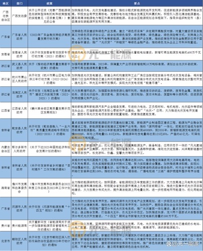 3月光伏行业最新政策汇总 加快建设新型能源体系