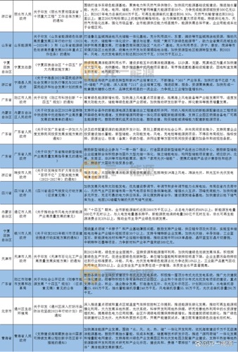 3月光伏行业最新政策汇总 加快建设新型能源体系