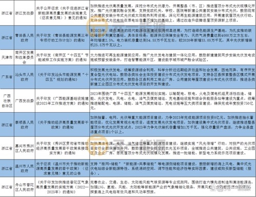 3月光伏行业最新政策汇总 加快建设新型能源体系