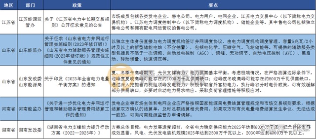 3月光伏行业最新政策汇总 加快建设新型能源体系