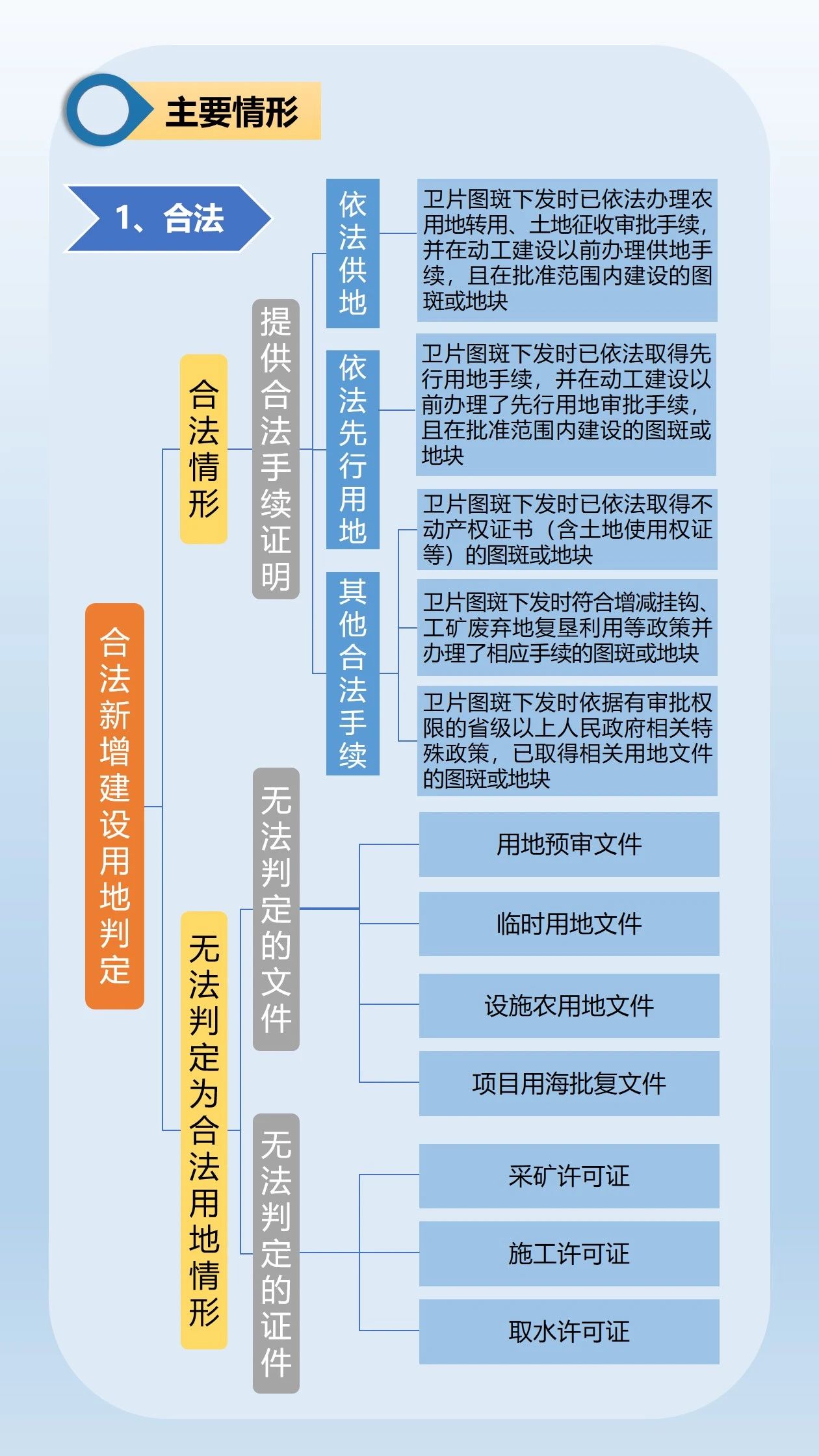 一图读懂：土地卫片执法图斑合法性判定规则