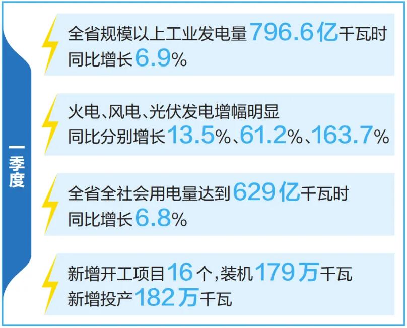 电力保供持续向好！云南优化运行调度、加快新能源投产并网