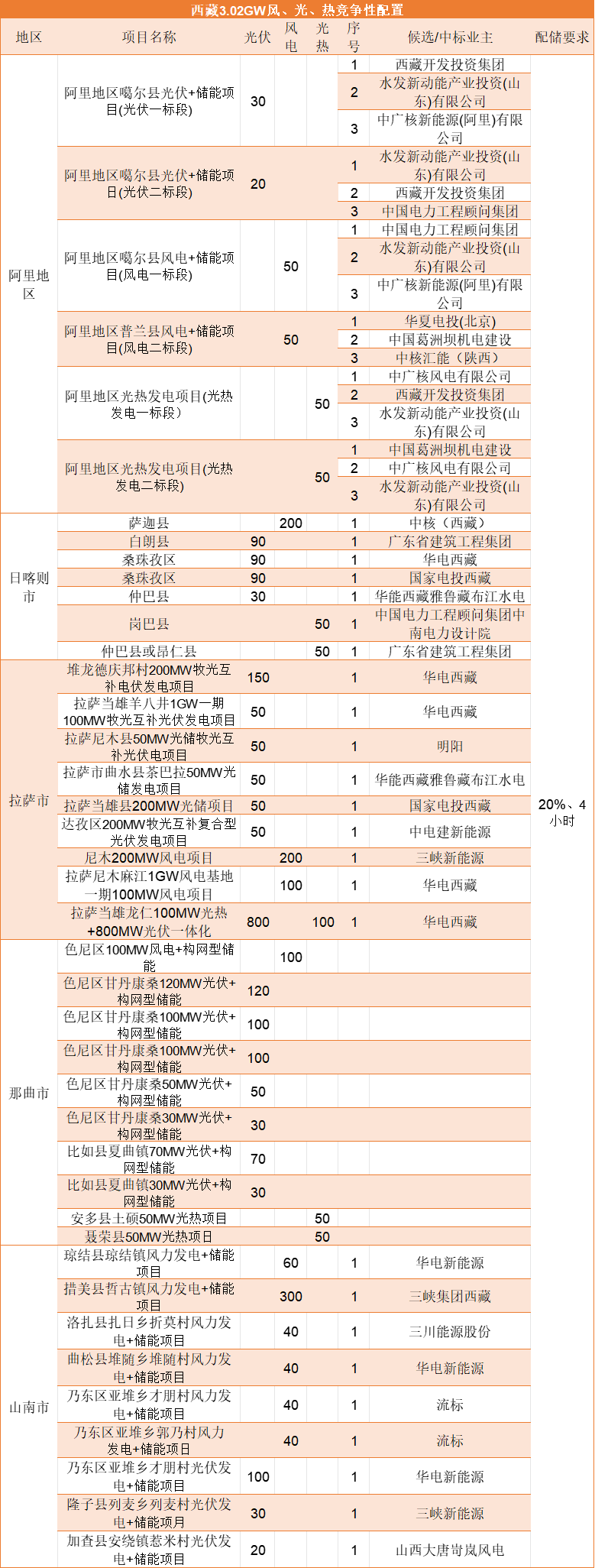 西藏3GW风光热项目优选结果：华电、三峡、中核领衔