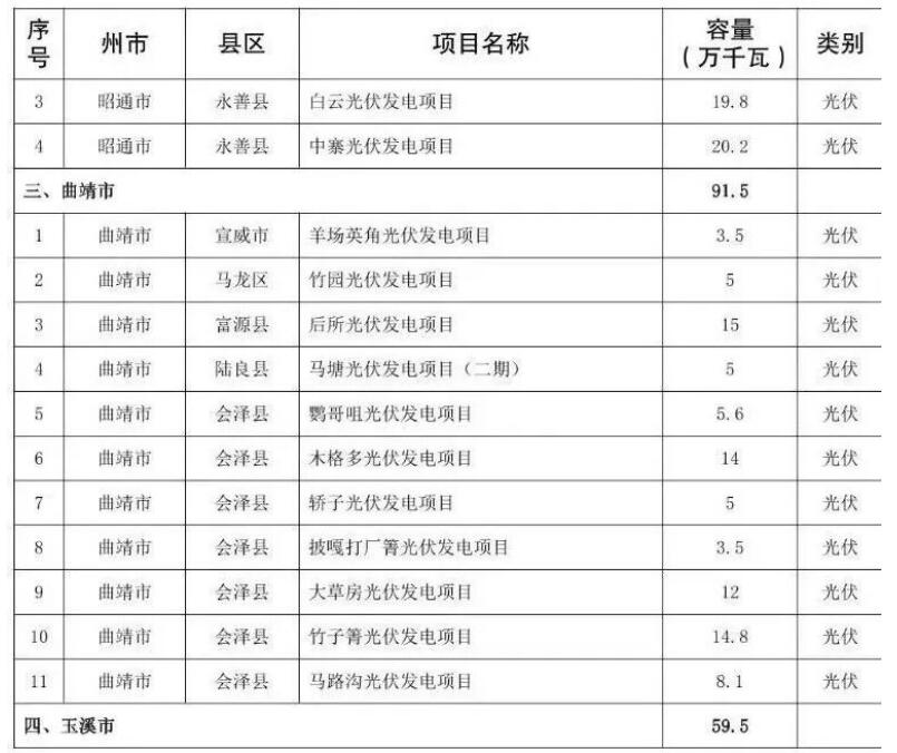 141个！云南确定今年首批建设新能源项目