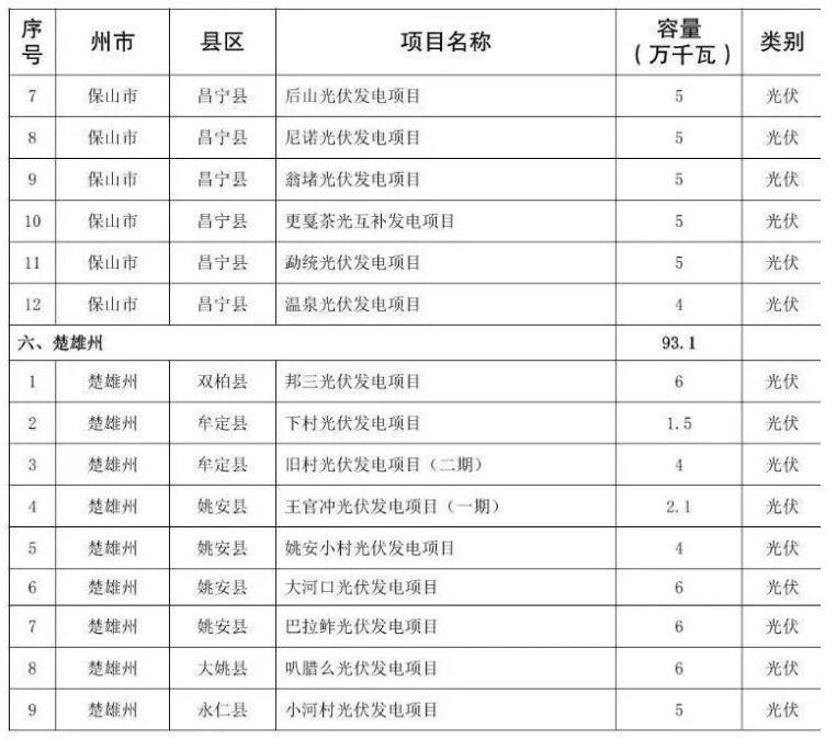 141个！云南确定今年首批建设新能源项目