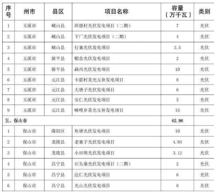 141个！云南确定今年首批建设新能源项目