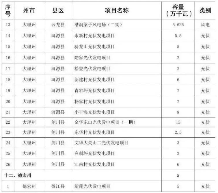 141个！云南确定今年首批建设新能源项目