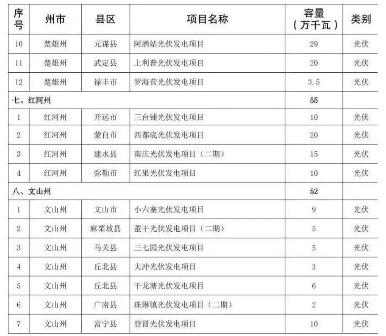 141个！云南确定今年首批建设新能源项目