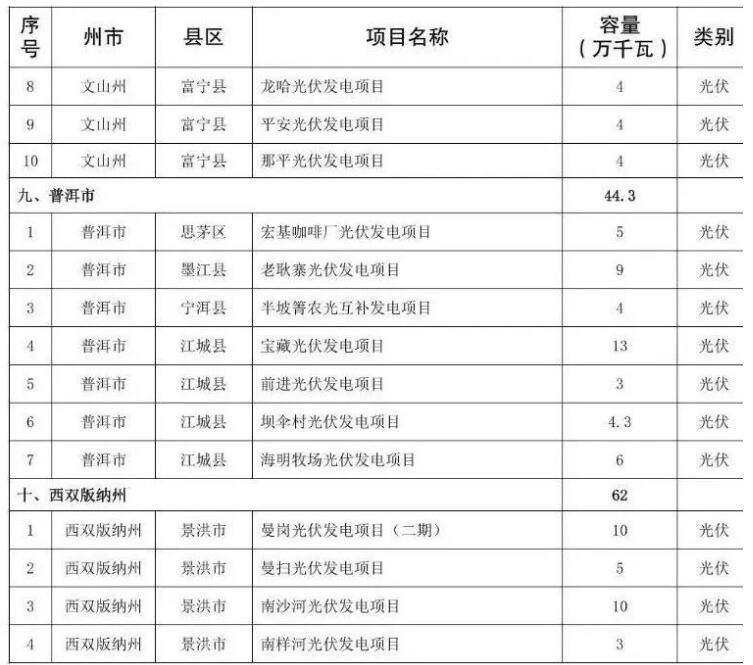 141个！云南确定今年首批建设新能源项目