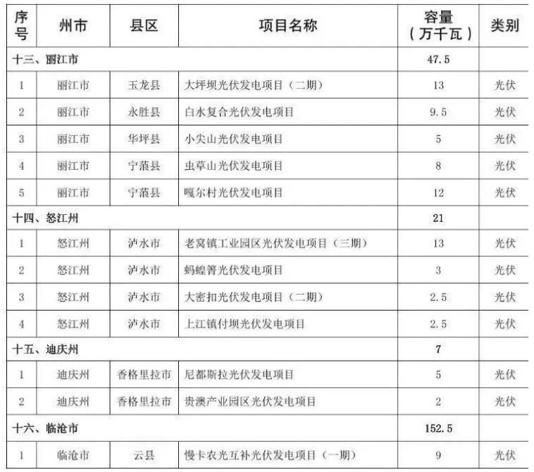 141个！云南确定今年首批建设新能源项目