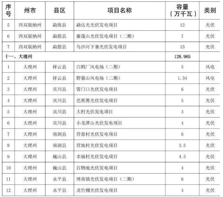 141个！云南确定今年首批建设新能源项目