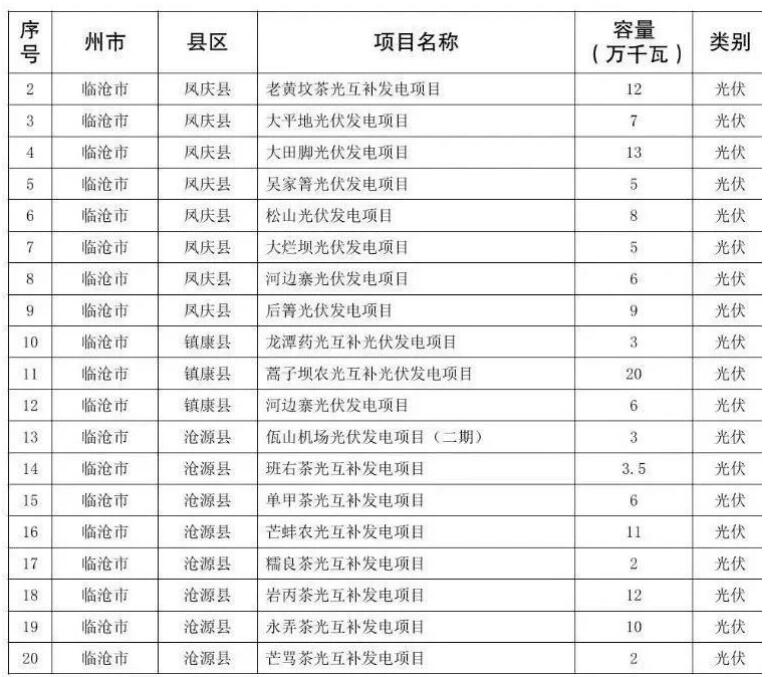 141个！云南确定今年首批建设新能源项目