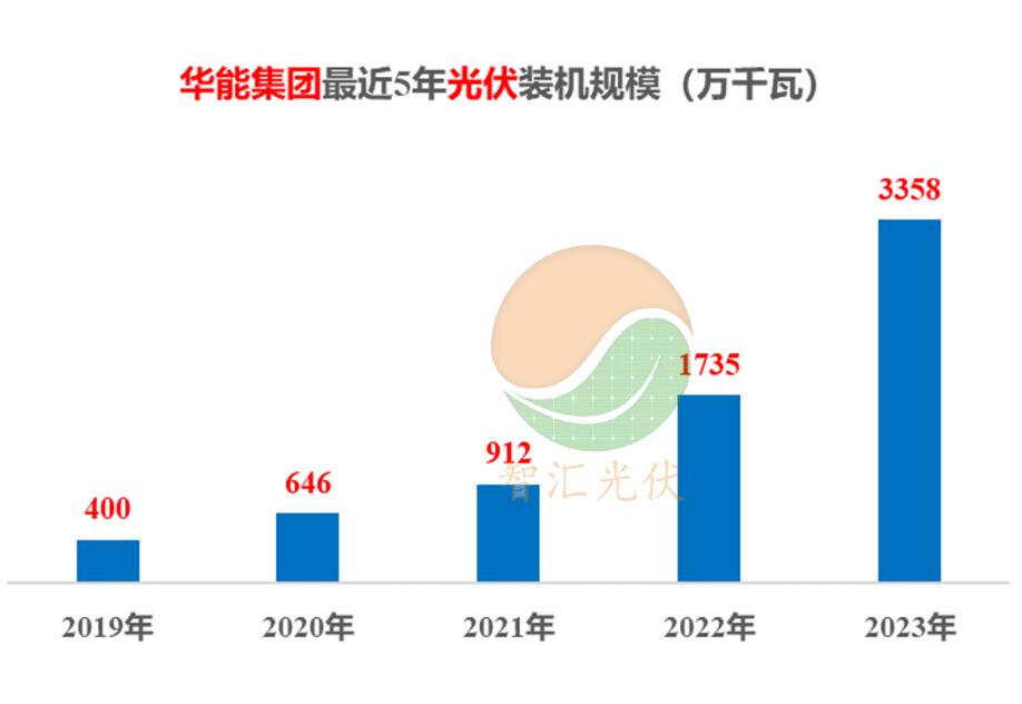 五大电力，历年新能源装机！