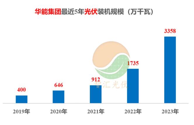 五大电力，历年新能源装机！