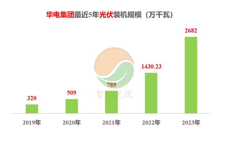 五大电力，历年新能源装机！