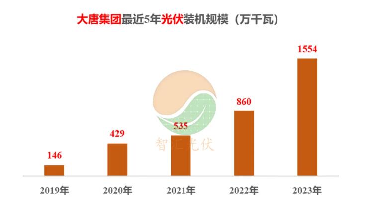 五大电力，历年新能源装机！