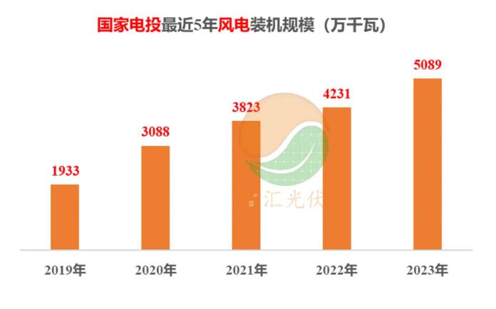 五大电力，历年新能源装机！