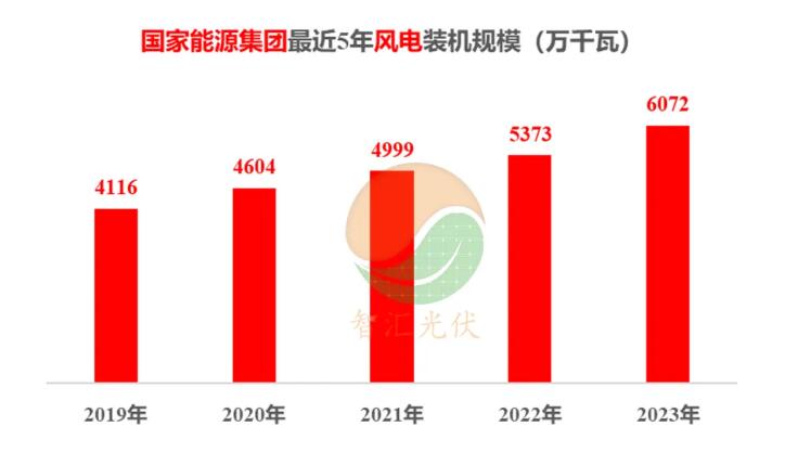 五大电力，历年新能源装机！