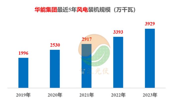 五大电力，历年新能源装机！