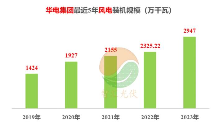 五大电力，历年新能源装机！