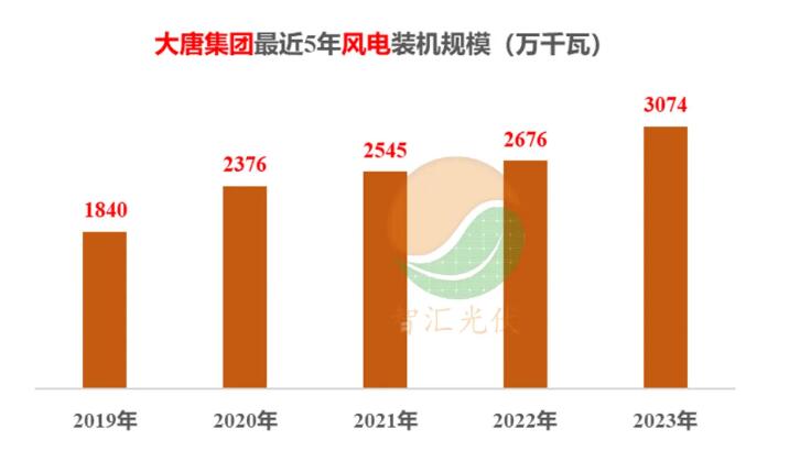 五大电力，历年新能源装机！