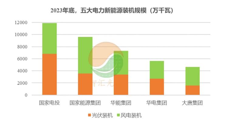 五大电力，历年新能源装机！