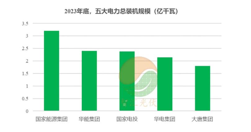 五大电力，历年新能源装机！