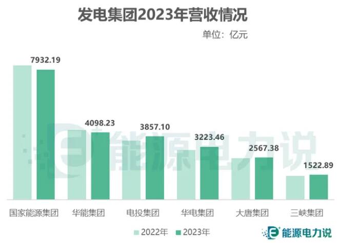 五大电力，历年新能源装机！