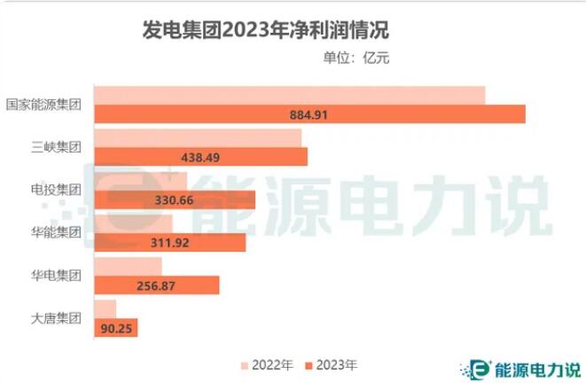 五大电力，历年新能源装机！