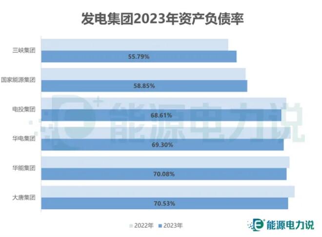 五大电力，历年新能源装机！