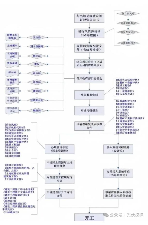 风电开发专题| |开发、建设、运营全流程（含融资视角关注点分析）