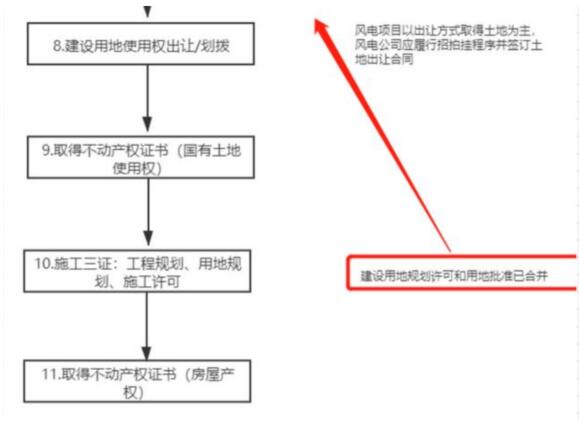 风电开发专题| |开发、建设、运营全流程（含融资视角关注点分析）