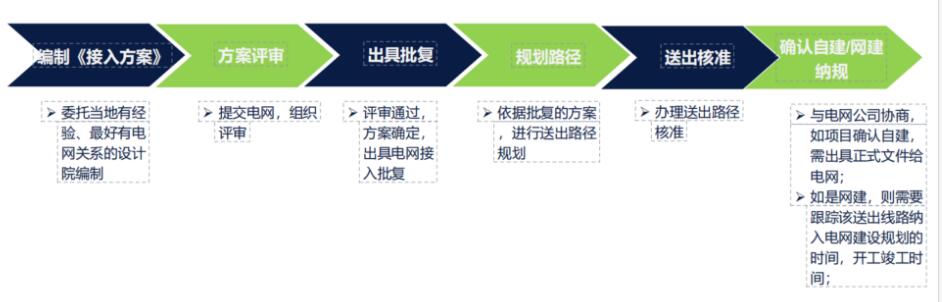 风电开发专题| |开发、建设、运营全流程（含融资视角关注点分析）