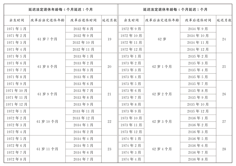 全国人民代表大会常务委员会关于实施渐进式延迟法定退休年龄的决定