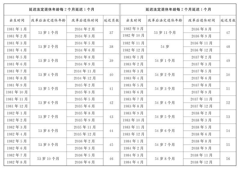 全国人民代表大会常务委员会关于实施渐进式延迟法定退休年龄的决定