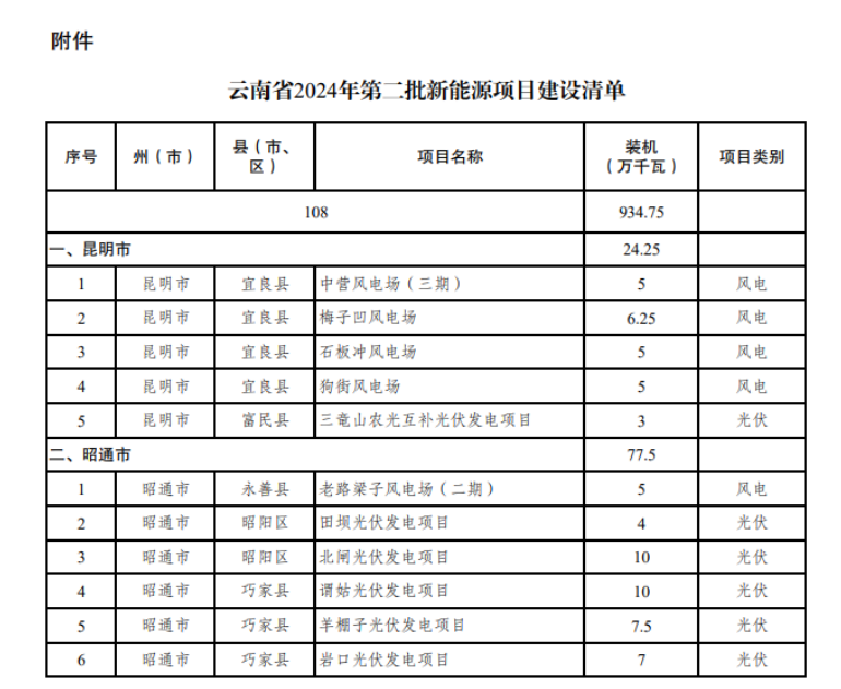 云南发布2024第二批新能源项目名单，光伏6.9GW