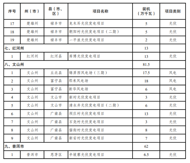 云南发布2024第二批新能源项目名单，光伏6.9GW