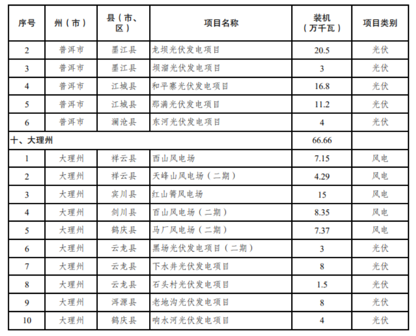 云南发布2024第二批新能源项目名单，光伏6.9GW